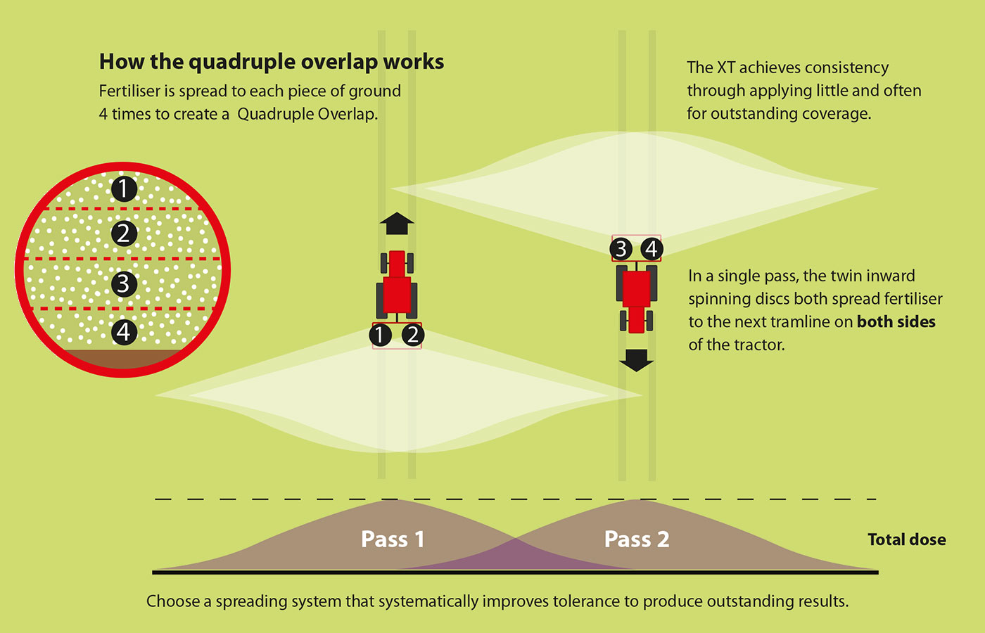 XT Quadruple recouvrement